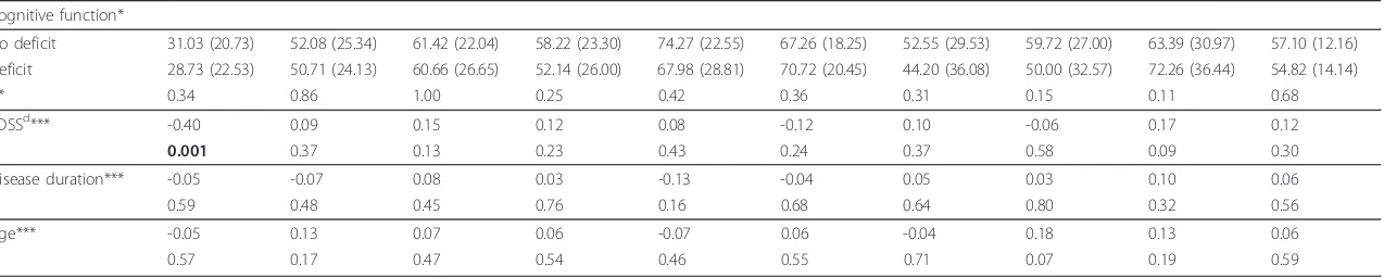 Table 3 Associations between MusiQoL dimension scores and sociodemographics, clinical characteristics, and cognitive function (Continued)
