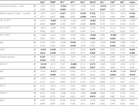 Table 4 Predictive factors for MusiQoL dimensions and index: multivariate analysis (standardised beta coefficient)