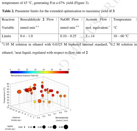 Table 2.MANUSCRIPT Parameter limits for the extended optimisation to maximise yield of 3
