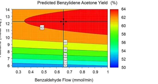 Figure 5: MANUSCRIPTContour plot of predicted benzylideneacetone yields using original and extended 