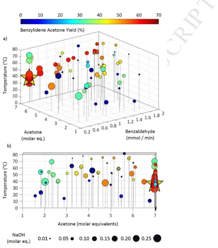 Figure 2: a): Each point represents one of the experiments executed during the optimisation