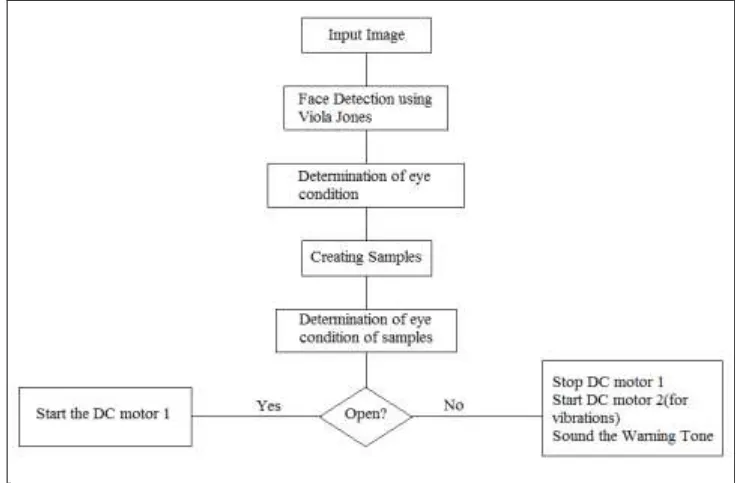 Fig -1: Hardware and Software Connection setup 