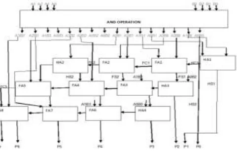 Fig -1: Block diagram of Array Multiplier 