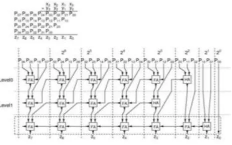 Fig -2: Block diagram of Wallace tree Multiplier 