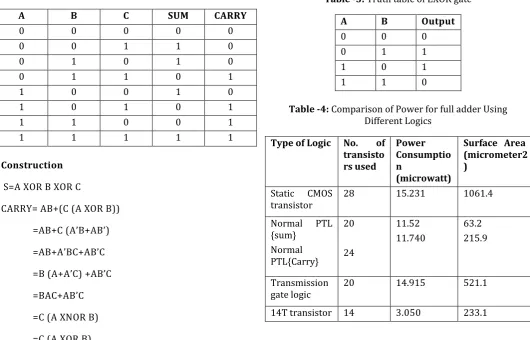 Table -3: Truth table of EXOR gate 