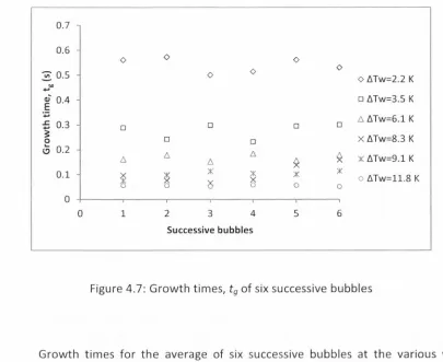 Figure 4.7: Growth times, tg of six successive bubbles