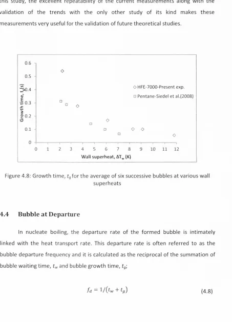 Figure 4.8: Growth time, tgfor the average of six successive bubbles at various wall