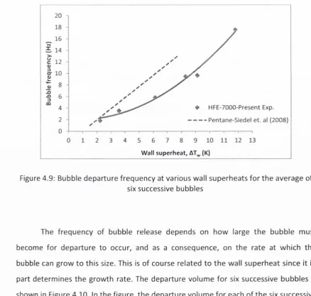 Figure 4.9: Bubble departure frequency at various wall superheats for the average of