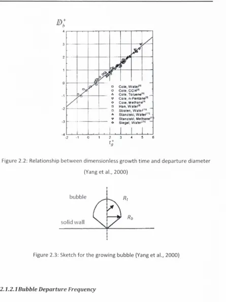 Figure 2.2: Relationship between dimensionless growth time and departure diameter