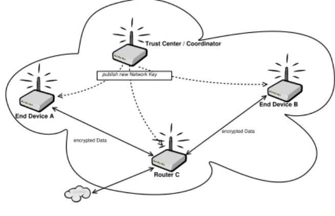Fig. 1. ZigBee Residential Mode