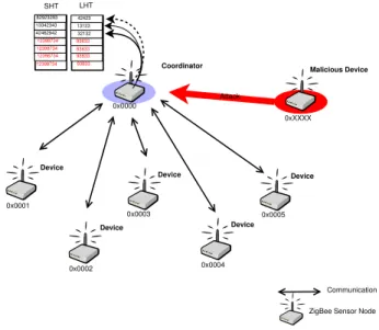 Figure 4 shows the evaluation of the MicaZ simulation results of the attack scenario. In the first 30 seconds the sensor network is observed and the parameters are trained