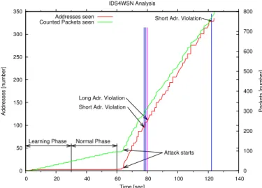 Fig. 4. Evaluation of the short- and long addresses and the counted packets in the IDS on the sensor nodes