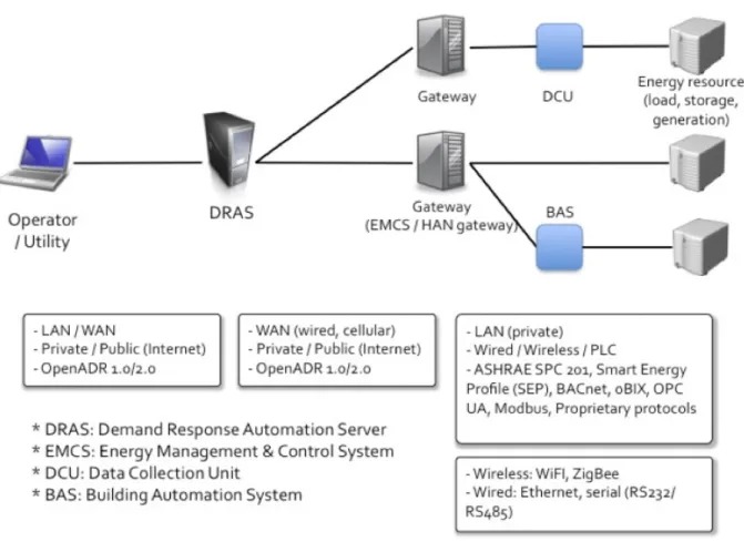 Figure  3.2a:  Common  DR  Architecture