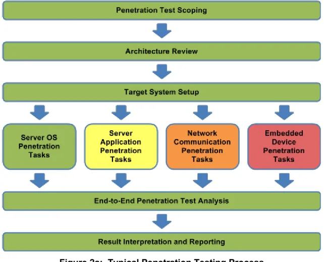 Figure  1  demonstrates  how  the  following  sections  of  this  document  interrelate  to  each  other and  when  they  are  initiated  in  a  typical  penetration  test