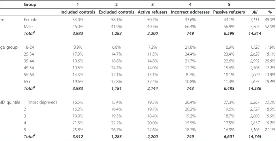 Table 1 Distribution of Demographic and Socioeconomic Variables Among Included, Excluded and Potential Controlsin a Case-Control Study of Campylobacter Enteritis, England 2005-6