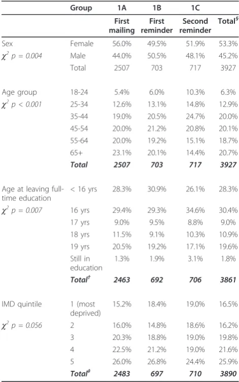 Table 2 Distribution of Demographic and SocioeconomicVariables Among Included Controls by Mailing Wave in aCase-Control Study of Campylobacter Enteritis, England2005-6