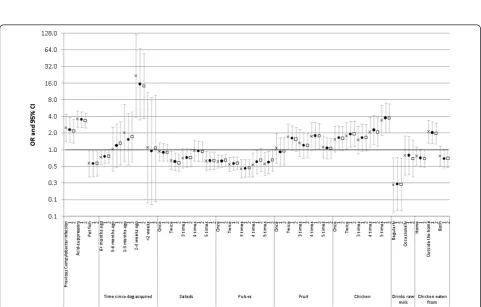 Figure 1 Absolute difference in log OR comparing models using all controls with models using controls responding before first andsecond reminders, against risk factor prevalence