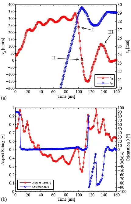 Figure 5: Minimum surface temperature (solid – red) and maximumsurface temperature (dashed – blue).(I) is the natural convectionregime, (II) bouncing bubble dynamics, (III) maximum temperaturebeneath the attached bubble and (II-IV) the regime of shed vorticesinteraction with the surface heated surface.