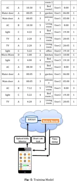 Fig -5: Training Model 