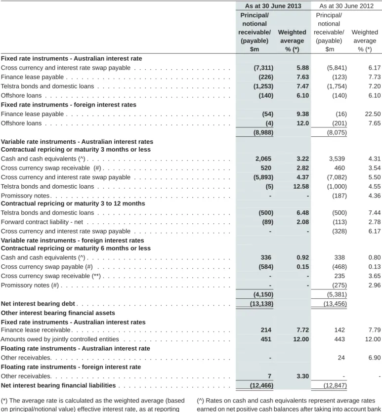 Table A Telstra Group