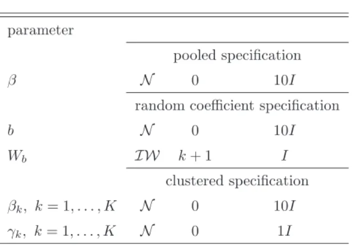 Table 1: Prior distributions parameter