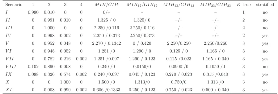 Table 2: Simulation Study - Model selection via marginal likelihood - Panel size A