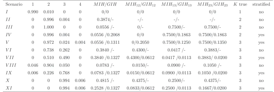 Table 3: Simulation Study - Model selection via marginal likelihood - Panel size B