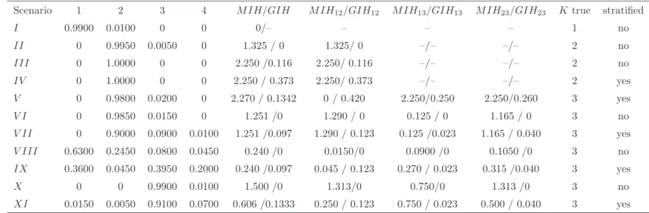 Table 4: Simulation Study - Model selection via Forecasting Criterion (T) - Panel size A
