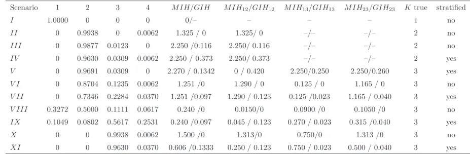 Table 5: Simulation Study - Model selection via Forecasting Criterion (T) - Panel size B