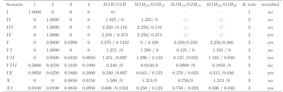 Table 6: Simulation Study - Model selection via ROC Graph - Panel size A