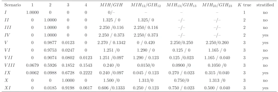 Table 7: Simulation Study - Model selection via ROC Graph - Panel size B