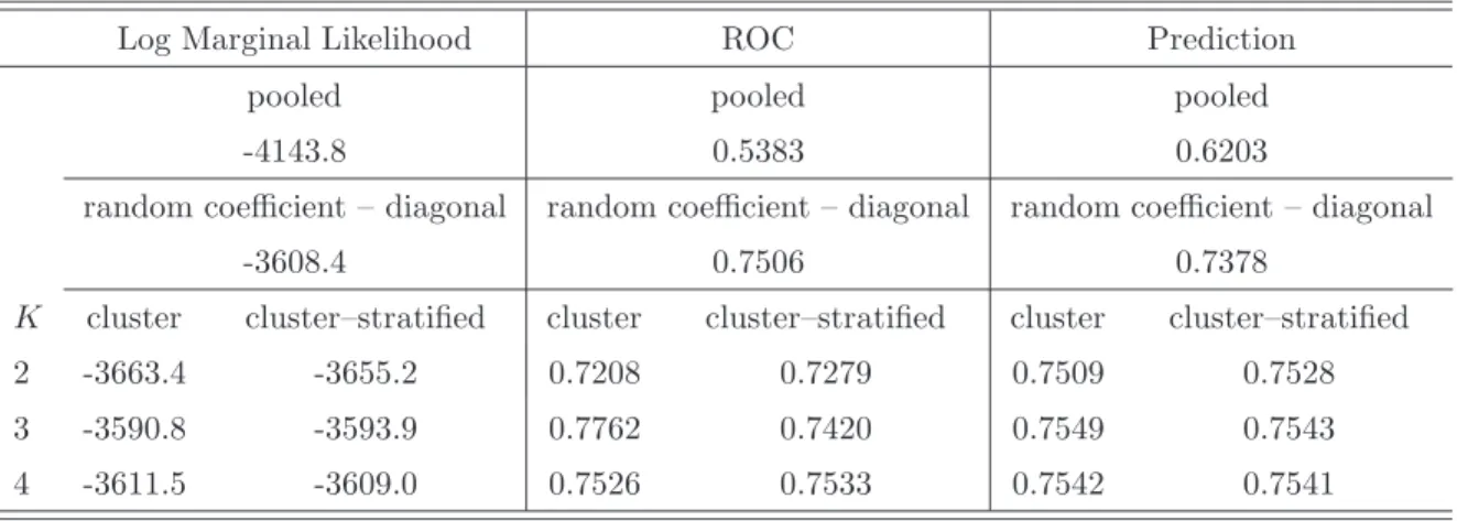 Table 8: Model Comparison – Log Marginal Likelihood and Out-of-Sample Prediction