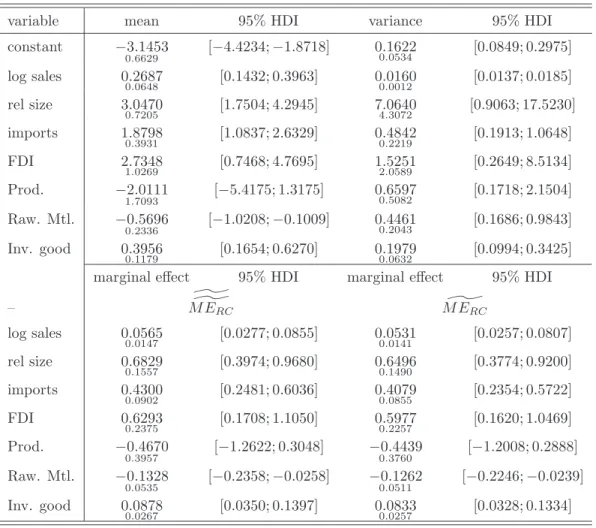 Table 10: Random Coefficient Specification – diagonal