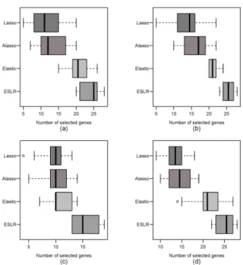 Figure 1: Number of selected genes over 200 times for the used methods. (a) DLBCL.
