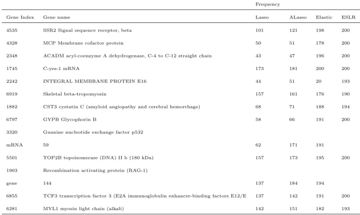 Table 3: Frequencies of the most 13 selected genes in leukemia data set over 200 times