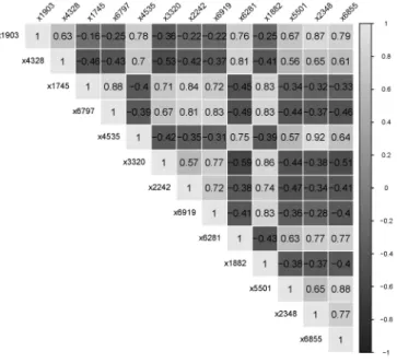 Figure 2: The correlation matrix between the top 13 selected genes for leukemia dataset