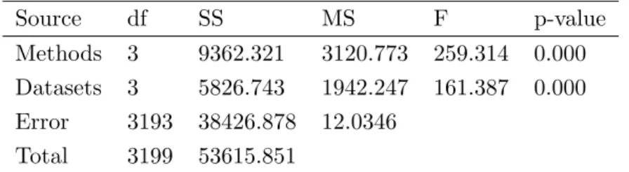 Table 4: Two-way ANOVA for average classification accuracy over 200 times Source df SS MS F p-value Methods 3 9362.321 3120.773 259.314 0.000 Datasets 3 5826.743 1942.247 161.387 0.000 Error 3193 38426.878 12.0346 Total 3199 53615.851