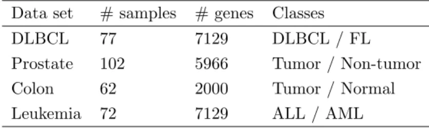 Table 1: The detail information for the used data sets Data set # samples # genes Classes
