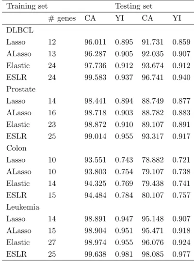 Table 2: The averaged evaluation criteria over 200 time for the used data sets