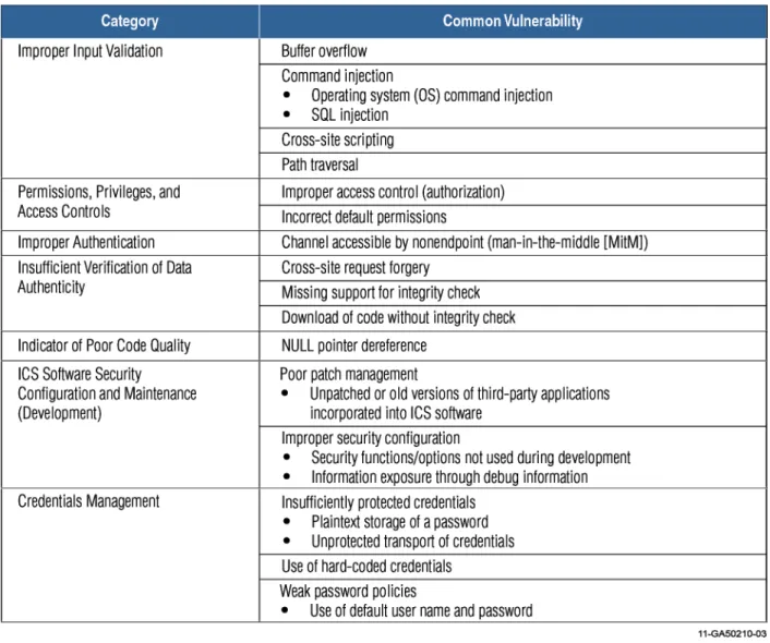Table 1. Common security weaknesses identified in 2009–2010 CSSP product assessments. 