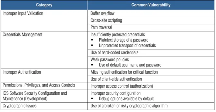Figure 2 shows the categories of 