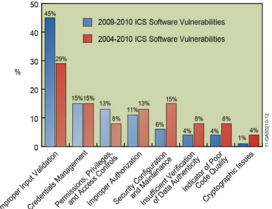 Figure 3. Percentage of 20092010 CSSP assessment findings and ICS-CERT vulnerability disclosures