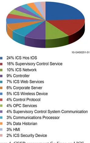 Figure 4. CSSP assessment findings and ICS- ICS-CERT vulnerability disclosures per ICS  component type