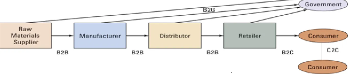 Fig. 1. Classification of E-Commerce 
