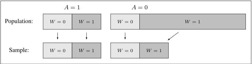 Figure 1: Schematic of matched cohort study design for 1:1 matching on a binary variableW