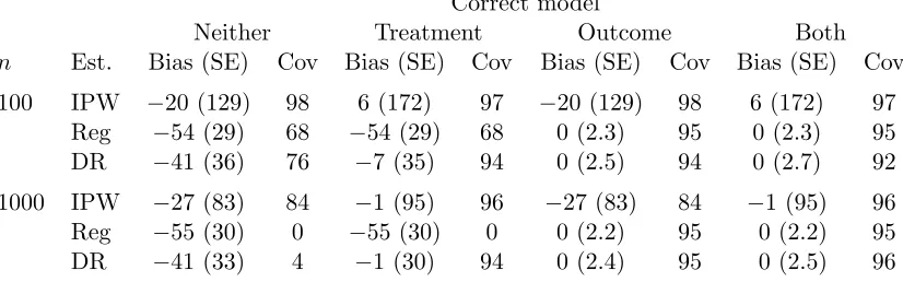 Table 1: Bias, variance, and coverage based on 500 simulated 1:1 matched cohort studies