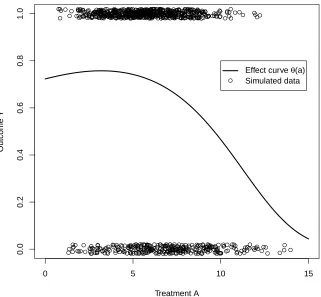 Figure 3: Plot of eﬀect curve induced by simulation setup, with treatment and outcomedata from one simulated dataset with n = 1000.