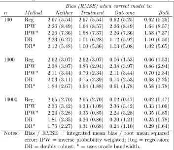 Table 3: Integrated bias and root mean squared error (500 simulations)