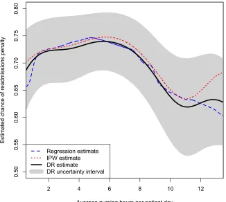 Figure 4: Estimated eﬀects of nurse staﬃng on readmissions penalties.