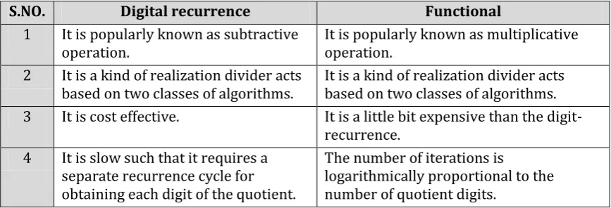 Table 1: Digital recurrence vs Functional 